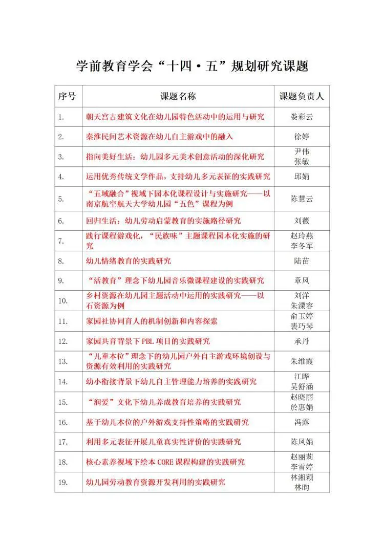 好消息！被问疯的幼儿园新立项课题选题来了