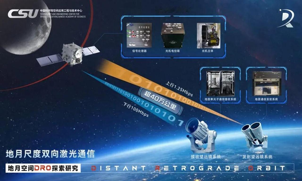 地月通信的真正壁垒在基建。
最近，中国科学院宣布成功建立地月双向激光通信链路、实