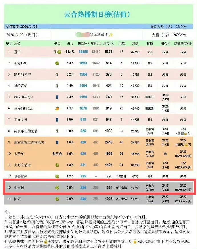你们认为杨紫凭借生命树集均1381万 ，央八收视率1.5的生命树能提名白玉兰吗生