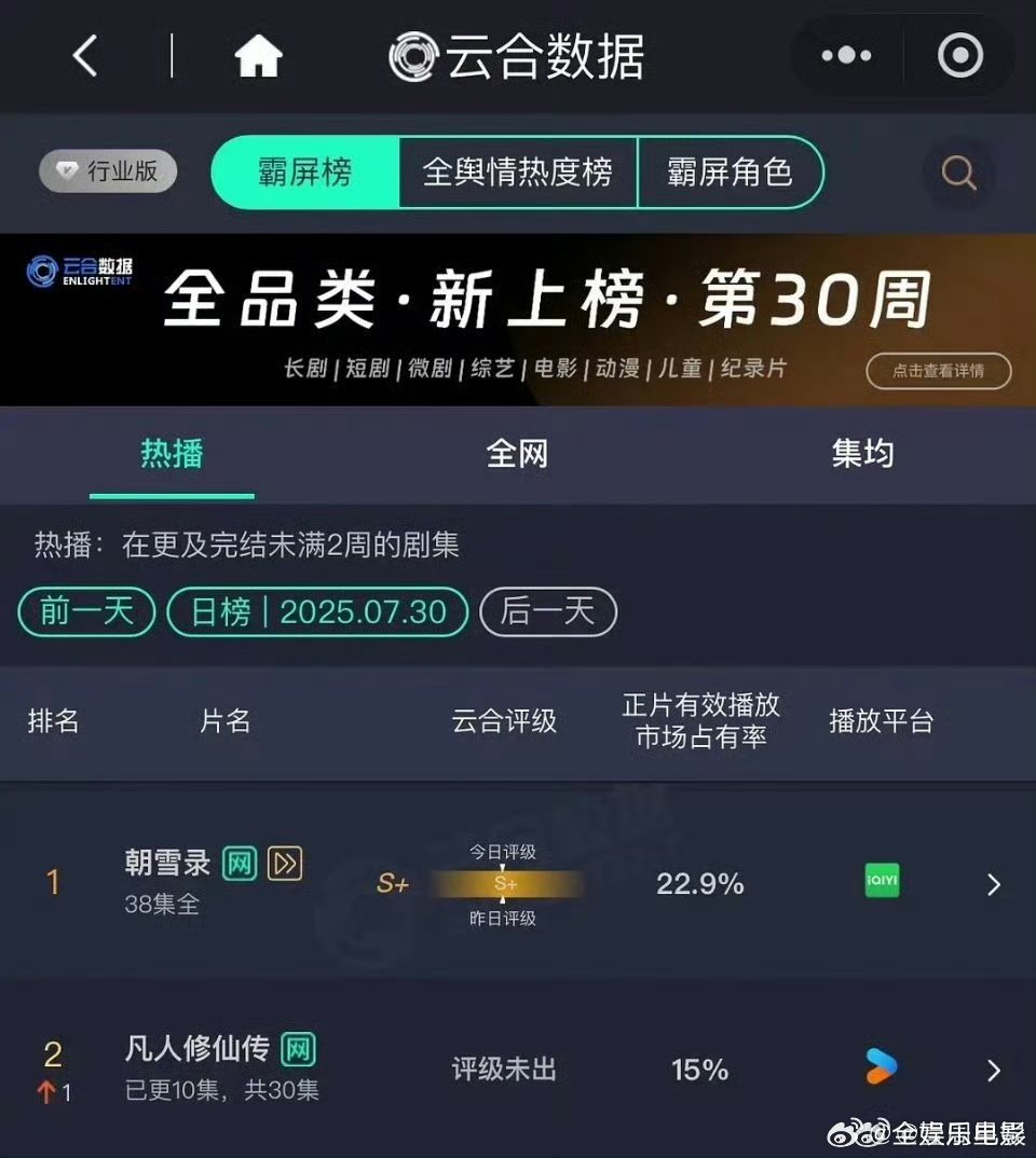凡人修仙传第二凡人修仙传云合第二杨洋《凡人修仙传》云合第二，15%了！ ​​​