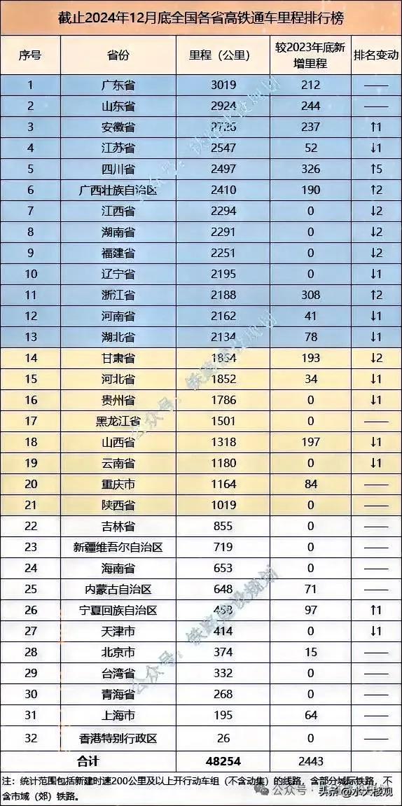 截止2024年底，我国高速铁路里程为48254公里，比2023年增加了2443公