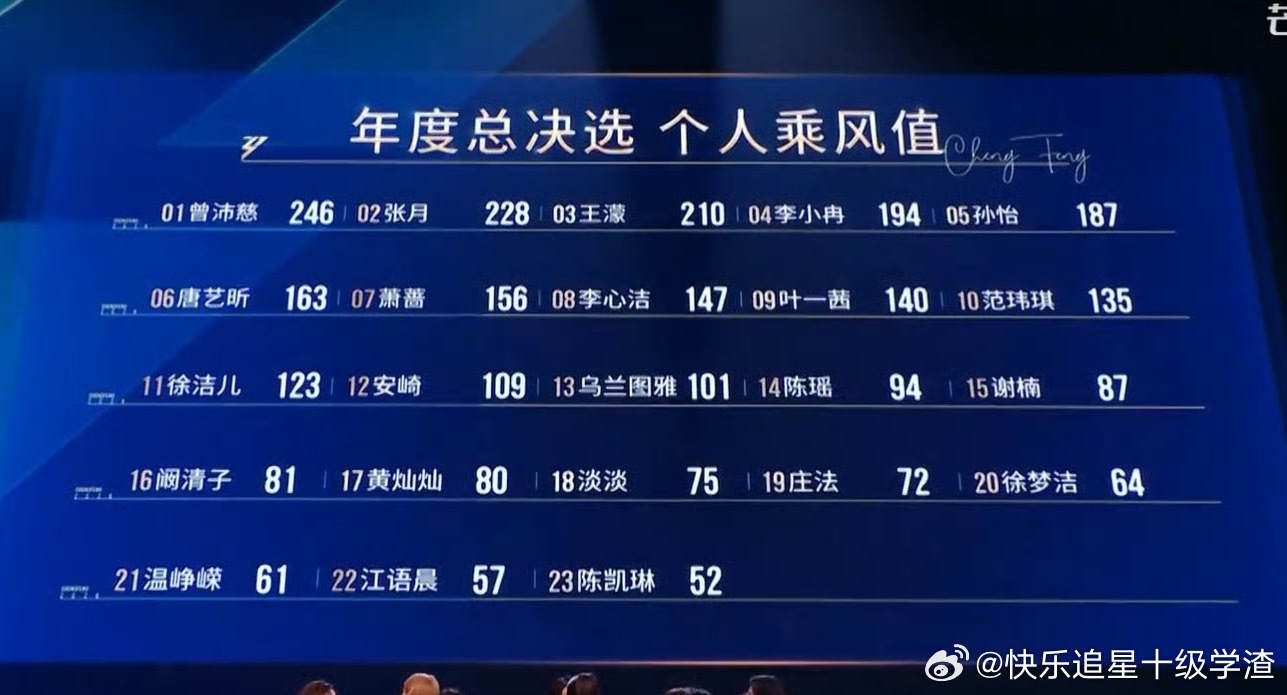 浪姐总决赛乘风值排名 台下一直在喊陈瑶 第一名 曾沛慈246第二名张月228第三