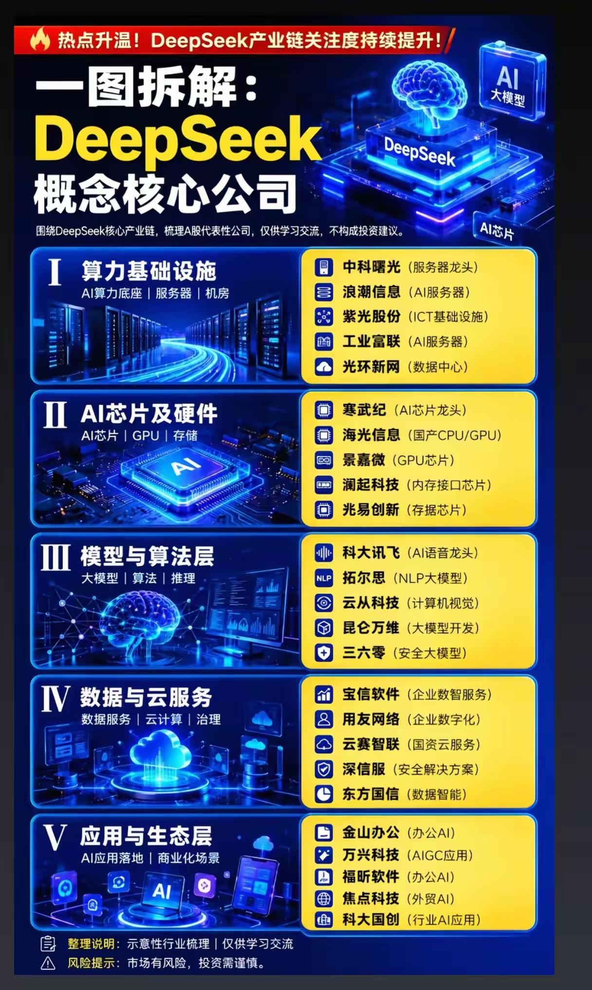 🔥热点升温！DeepSeek产业链关注度持续提升！ 一张图带你拆解 DeepS