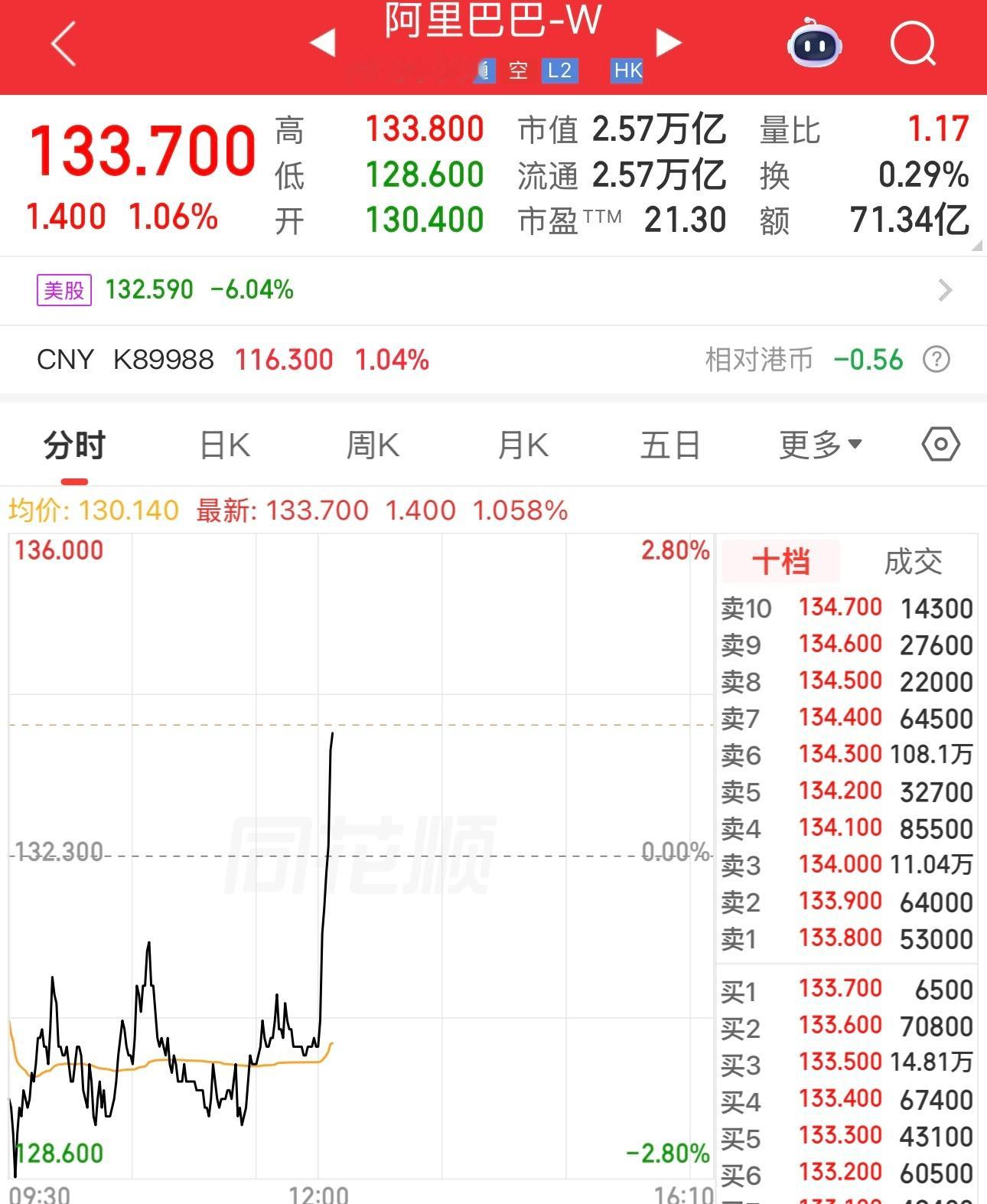 阿里巴巴武威，看来只有阿里巴巴能救恒指。 
