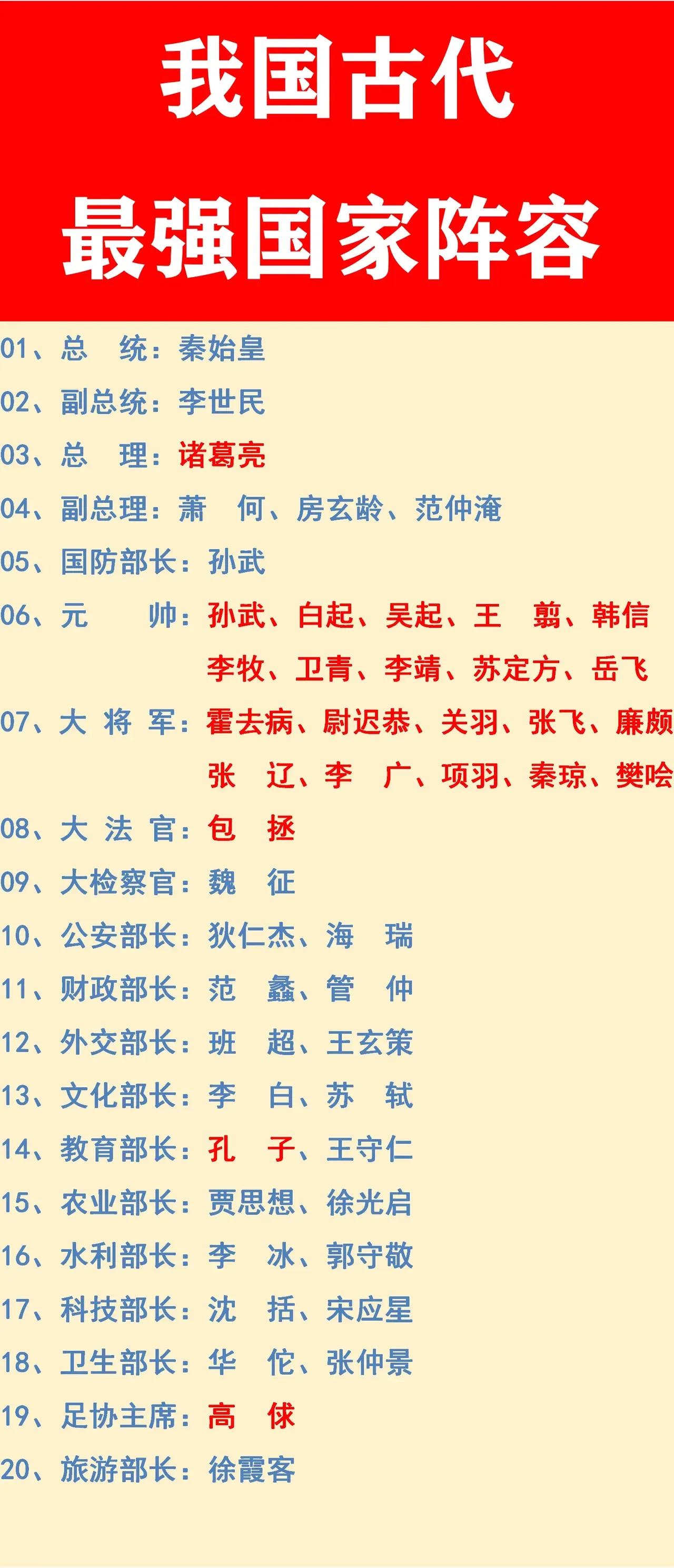 诸葛亮：担任总理；
孙武：担任防长；
范蠡：负责财政；
班超：主管外交；

如果