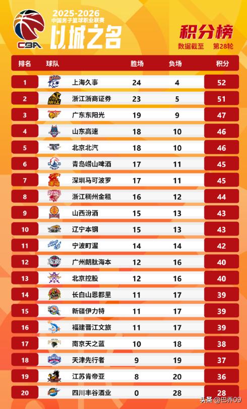CBA第28 轮 上海40分狂胜登顶积分榜 北京逆转辽宁终结对手连胜 青岛力克南