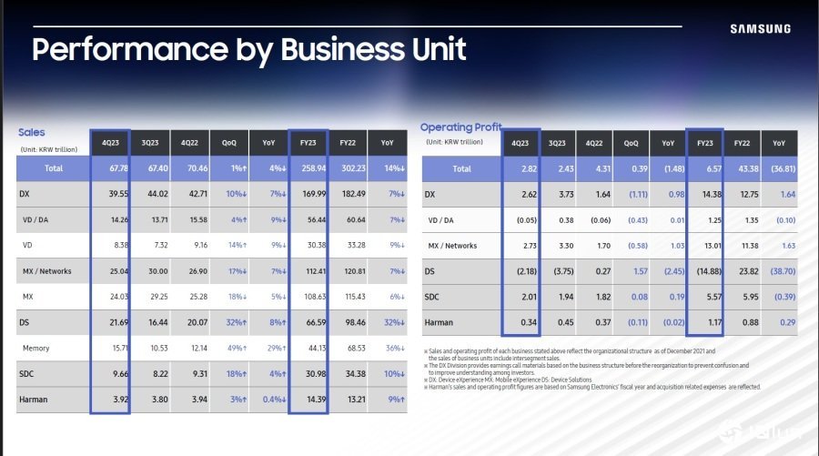 #做早饭时想# 三星电子2023年营业利润下滑84.9%，其中半导体业务部门亏损