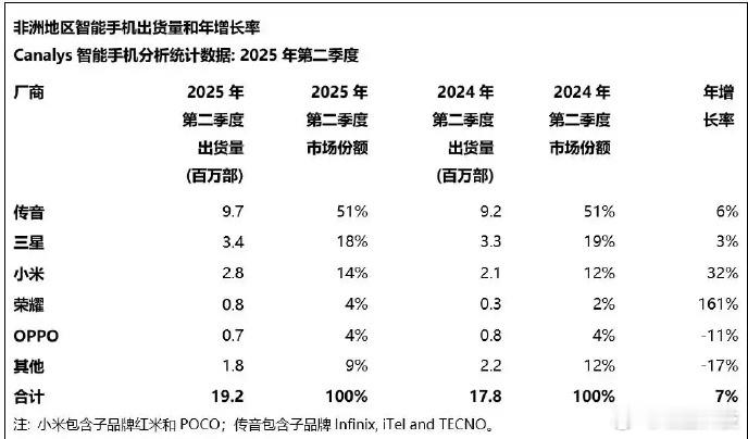 Canalys公布了2025年第二季度非洲智能手机市场数据，传音以6%的增长保持