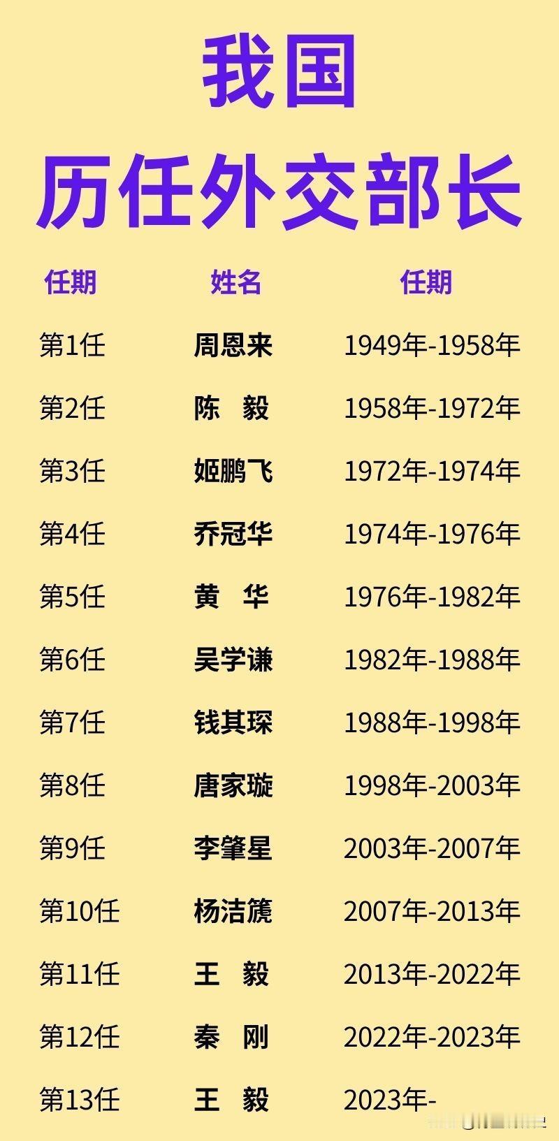 我国13任外交部长一览！

其中，周恩来总理是首任外交部长，也是新中国外交的奠基