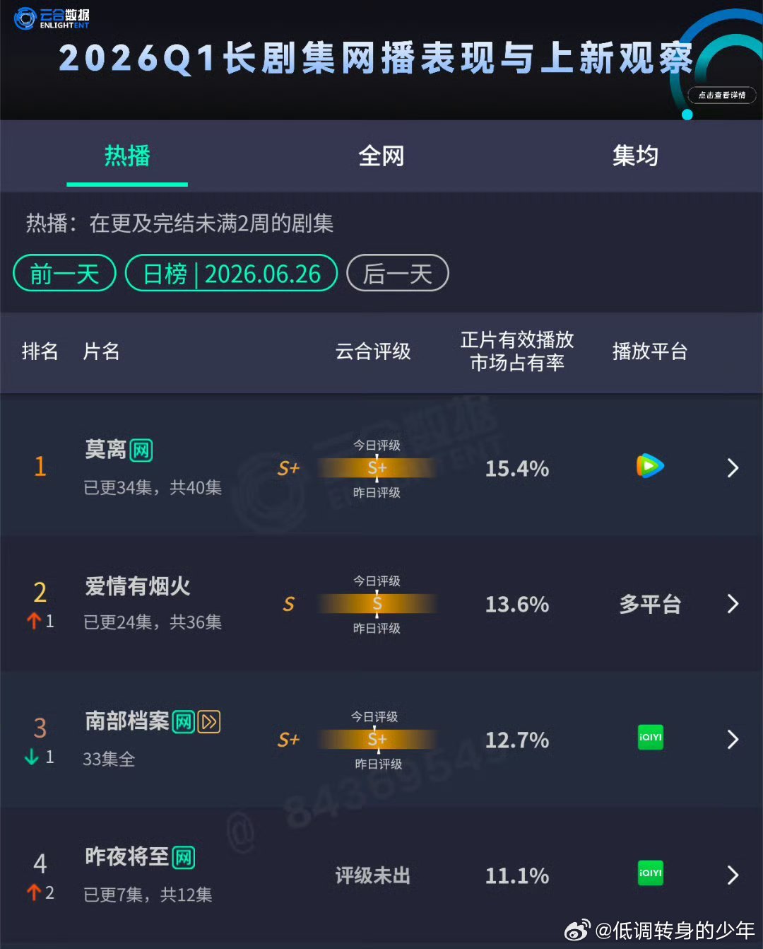 爱情有烟火李亦非的醋坛子说翻就翻檀健次李亦非爱情有烟火酷云全端第一，猫眼周榜第一