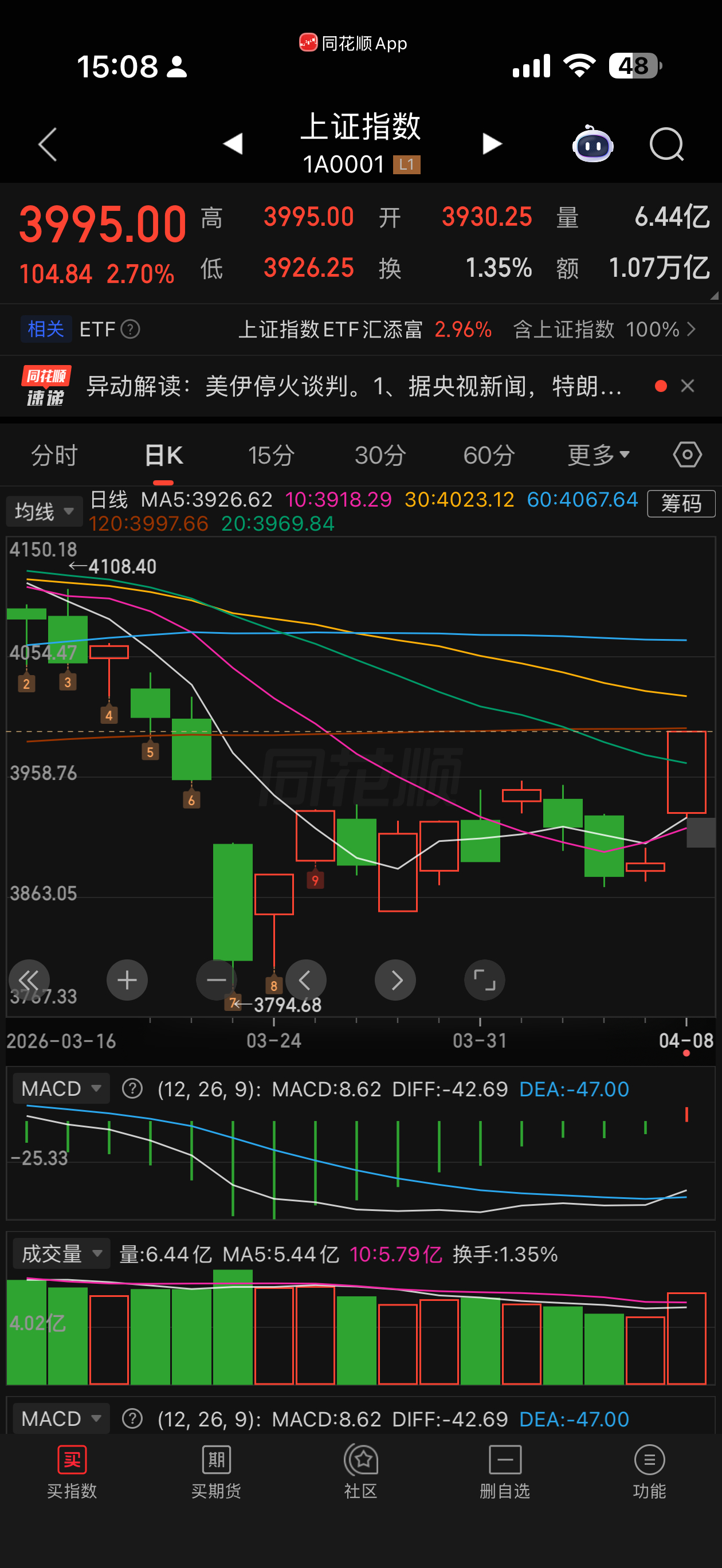 呜呜呜，a股收盘2.5%，让我有种重回盛世的感觉，太牛了，一看账户六个点，我要回
