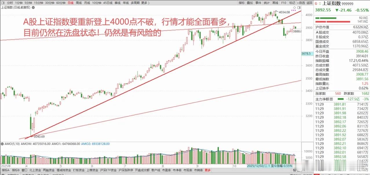 A股沪指跌破3900点，港股科技股上午11时突发跳水！12月行情怎么看？ 1、昨