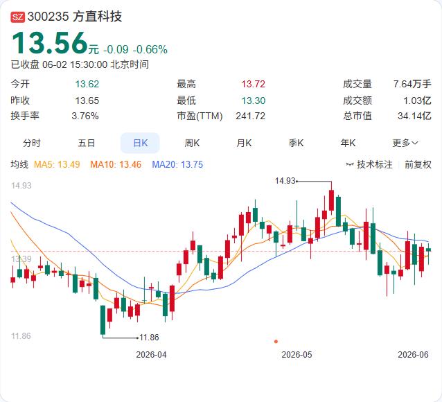 1.79亿大单落地前先补个“安全锁”。方直科技6月2日公告，持股5%以上股东黄晓