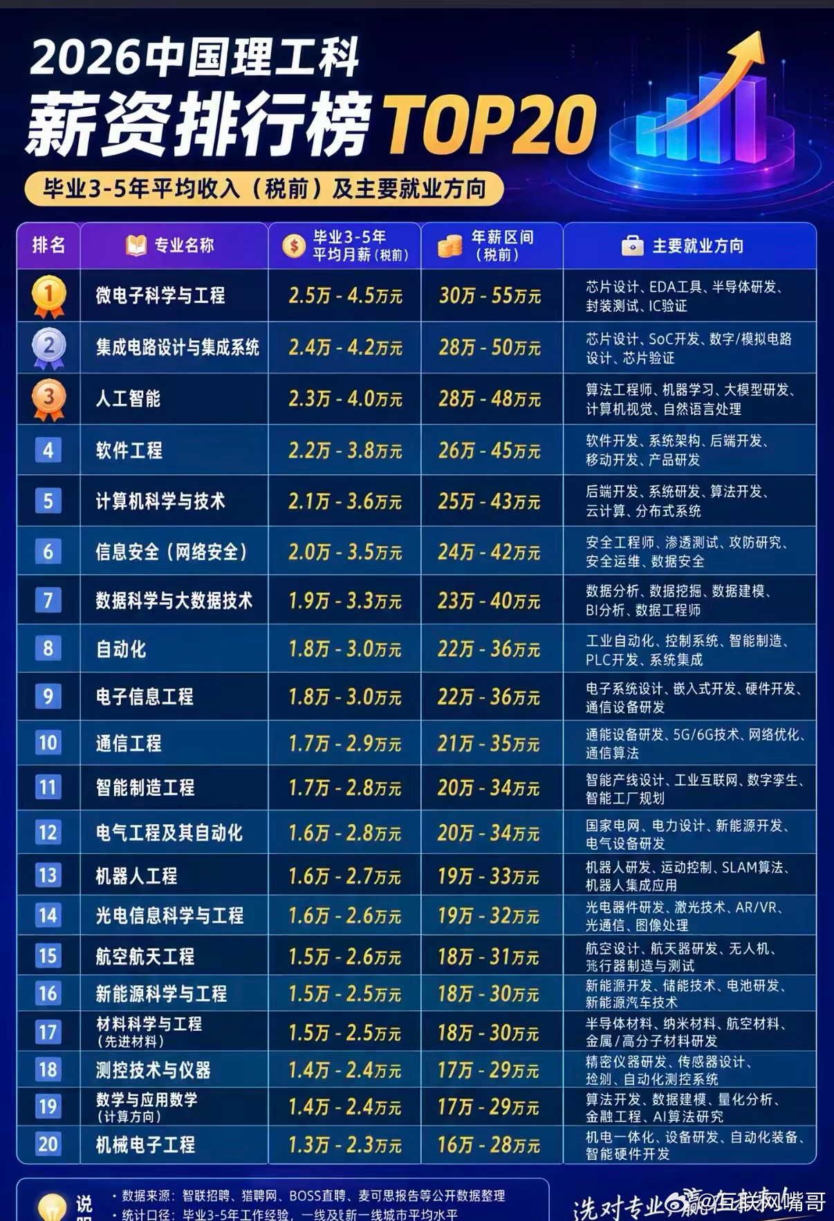 人均薪资 2 万+ ？看完这份理工科专业的毕业后3-5年薪资TOP20榜单，很多