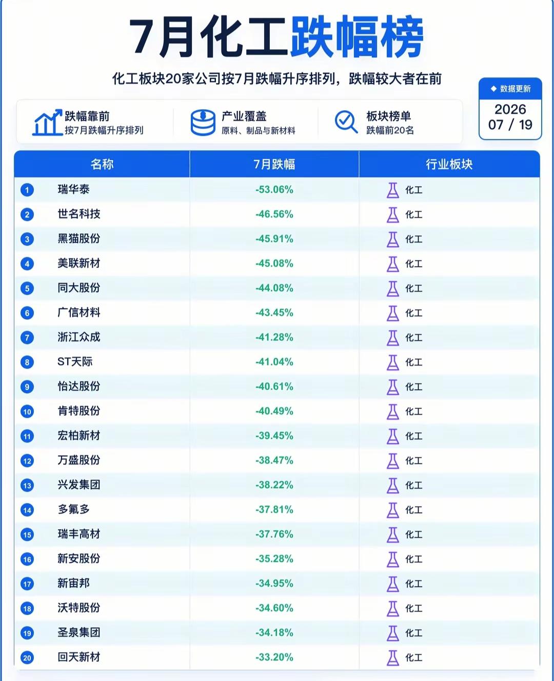 万万没想到，曾经的香馍馍，现在变成镰刀!七月份十大板块跌幅榜出炉！

截至7月1