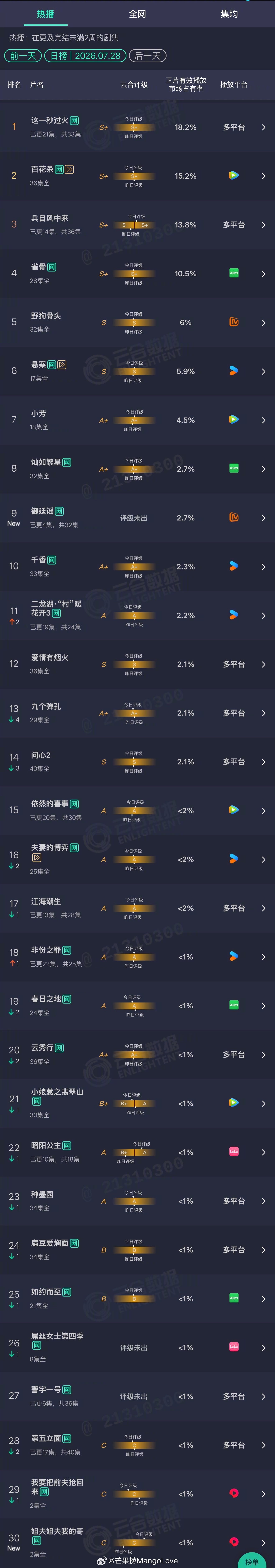 2026年07月28日云合剧集正片有效播放量市占率 TOP301 这一秒过火 1