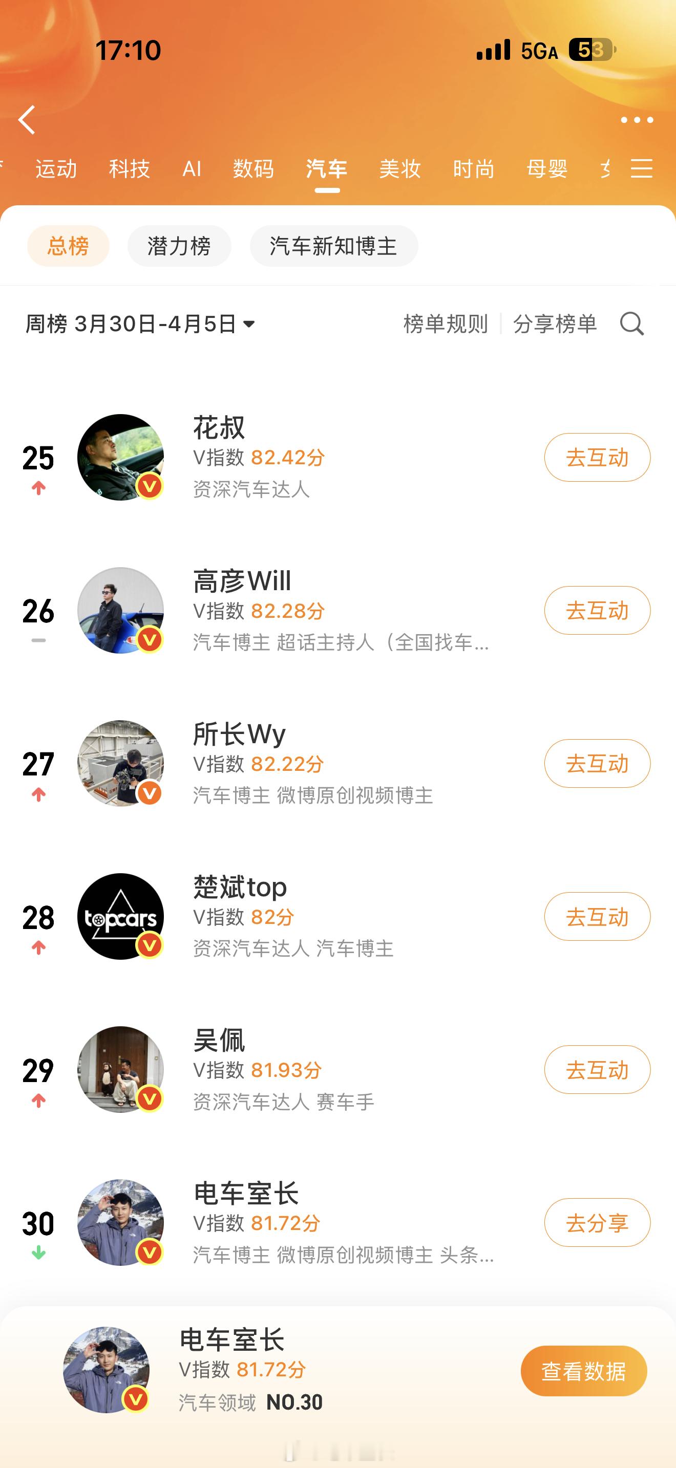 微博指数现在81分都排不到前20名了汽车博主就和车企一样卷，没有点才艺根本吸引不