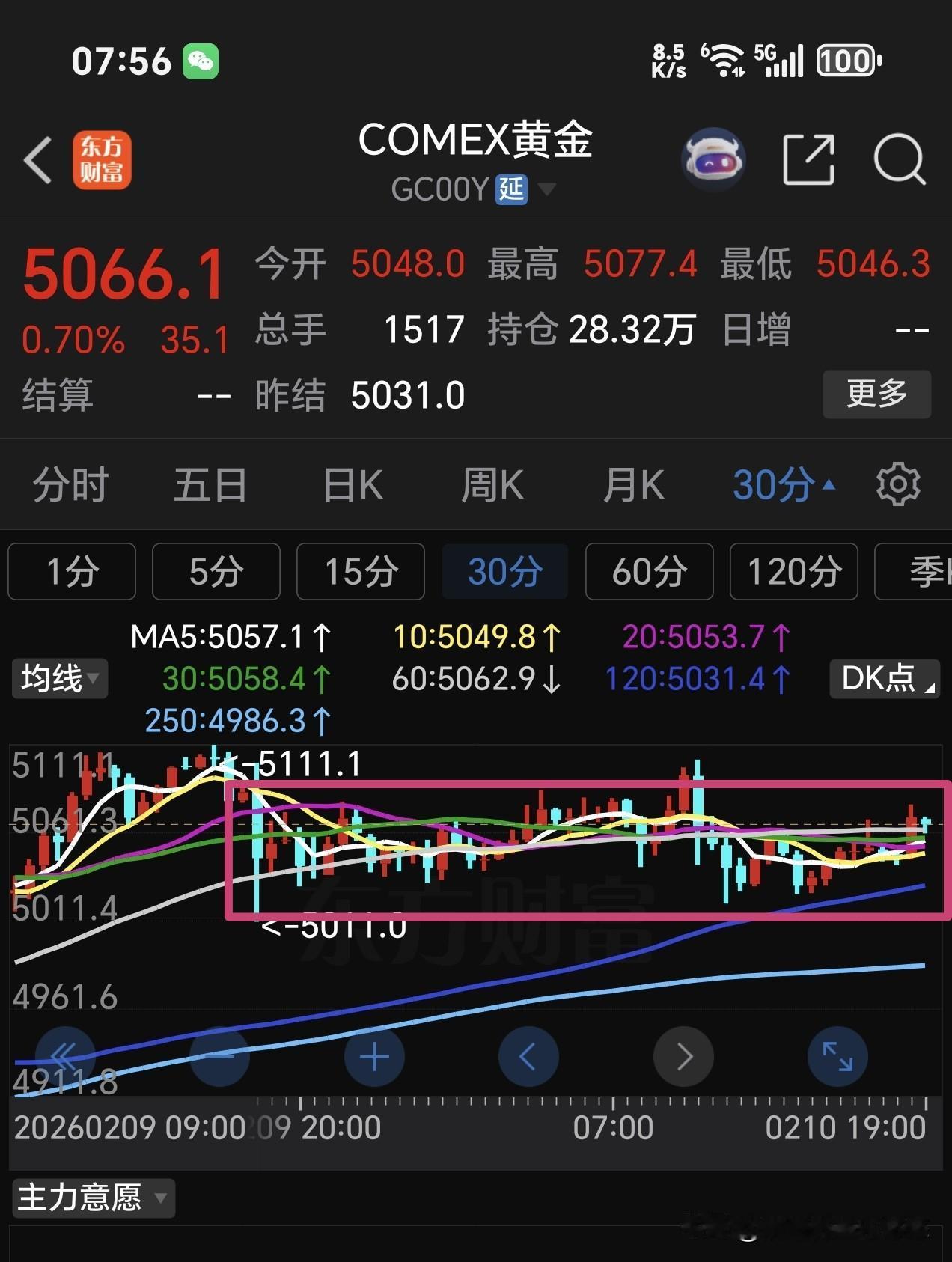 有小黄小白等有色金属板块的朋友，要密切关注国际小黄期货走势，目前看，自前面高点回