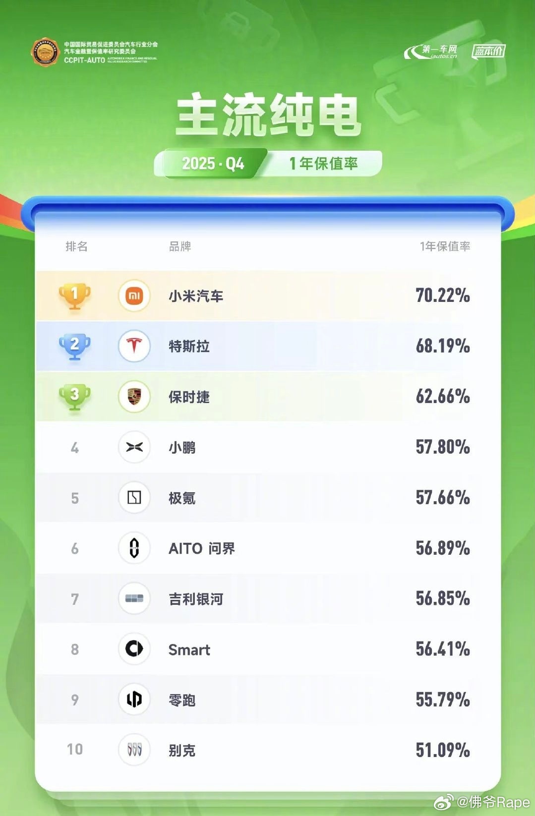 小米汽车保值率惊人雷军回应小米二手车行情小米这波保值率直接杀疯了权威榜单认证纯电