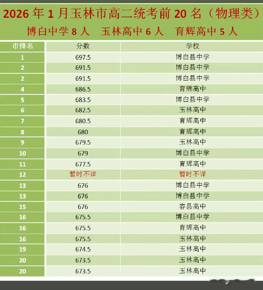 看来真是生源决定一切！（对于好的高中来讲师资本来就不太差），衡水中学就是一个活生