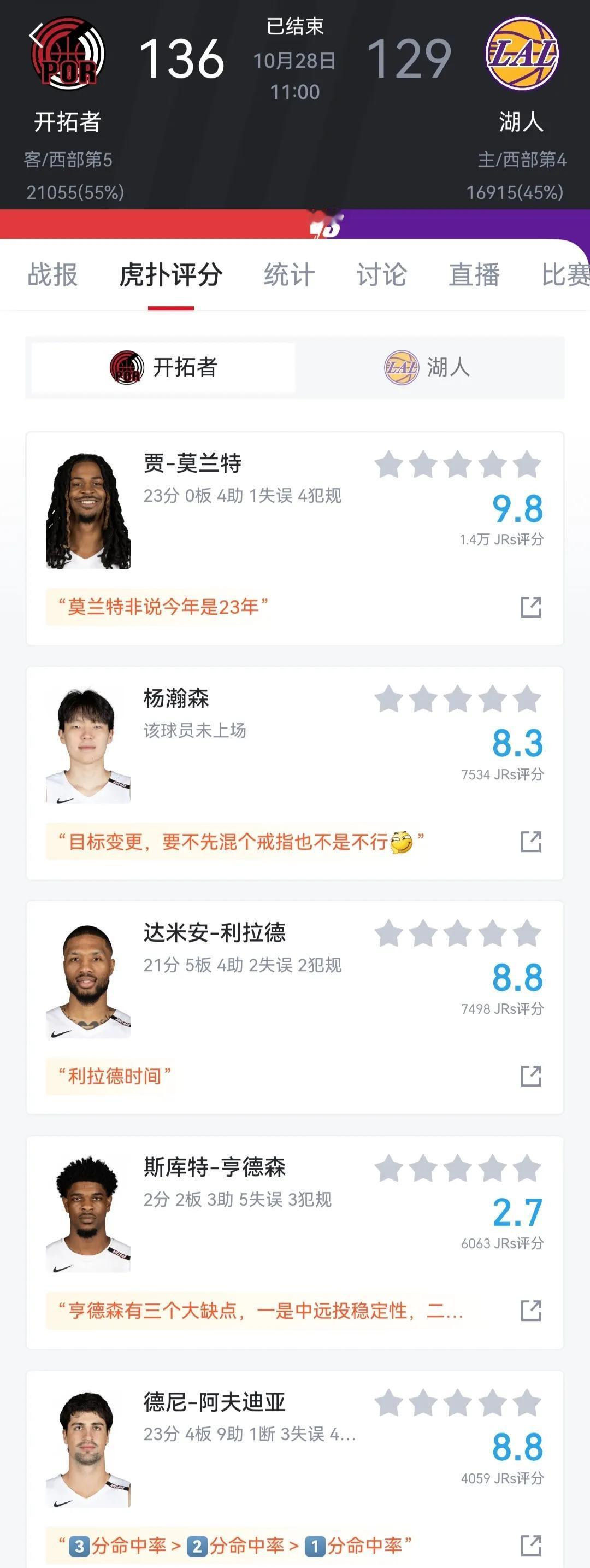 开拓者三巨头挺厉害，今天掀翻湖人。

利拉德，莫兰特，阿夫迪亚。

反观湖人只有
