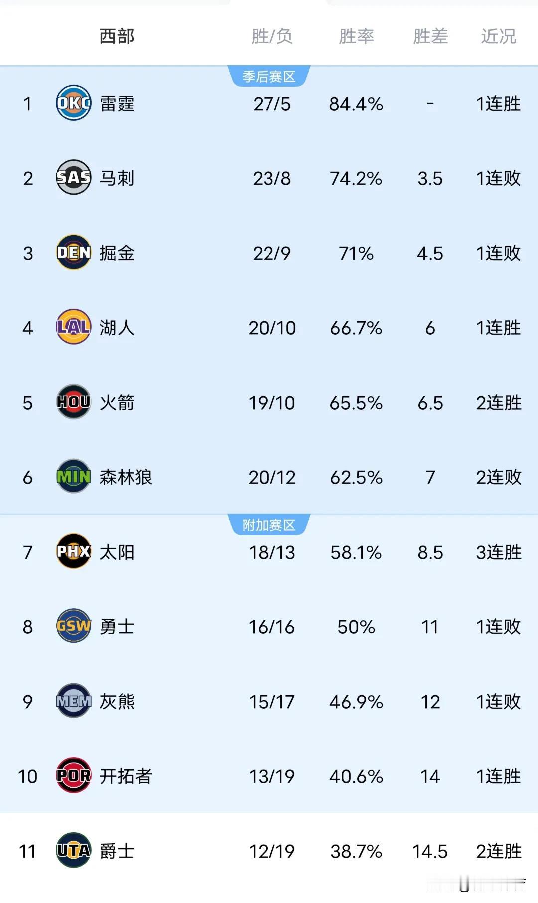 NBA西部最新排名，雷霆高居第一，马刺升至第二，詹姆斯的湖人第四，拥有杜兰特的火