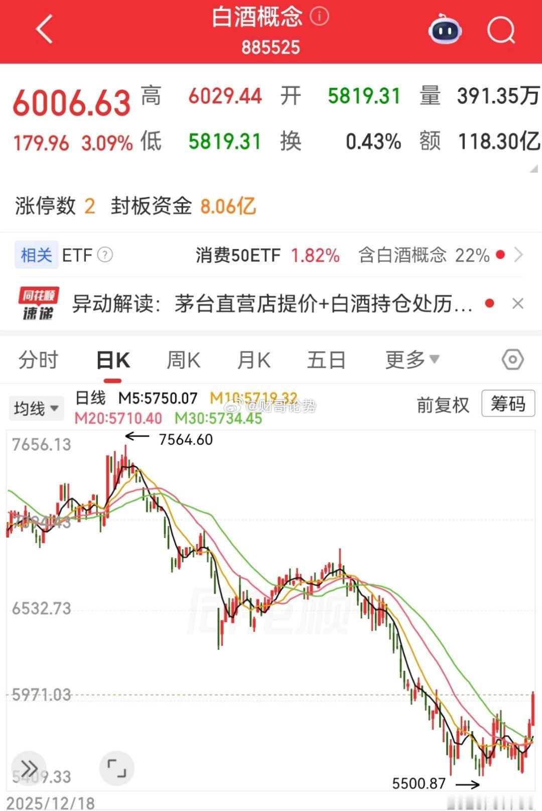 消费要逆转了，白酒真的是科技股崩塌之后最受益的板块白酒板块已经连续大涨好几天了，