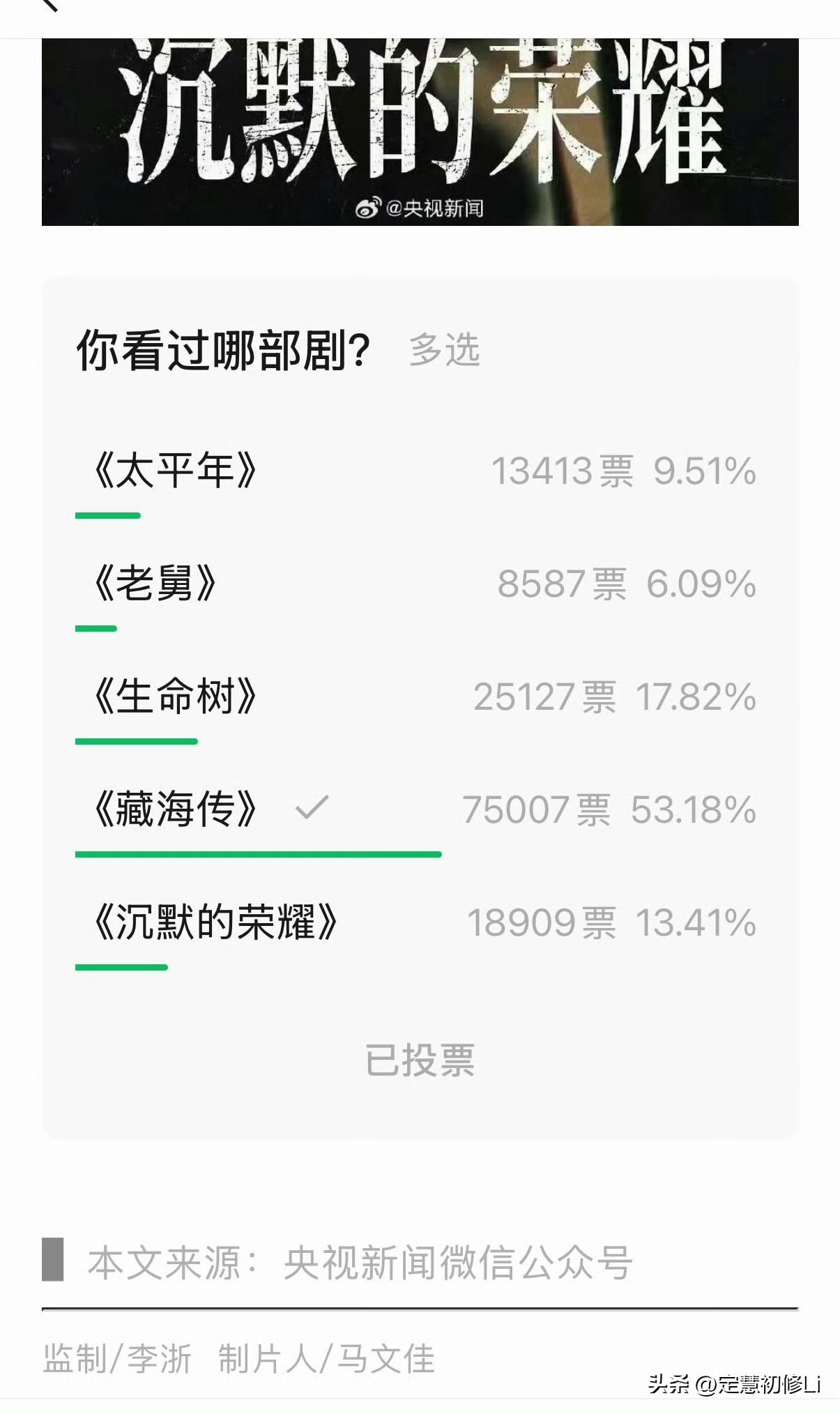 央视发起的白玉兰投票，共17万人投票，肖战《藏海传》一人独得10万票，可谓是观众