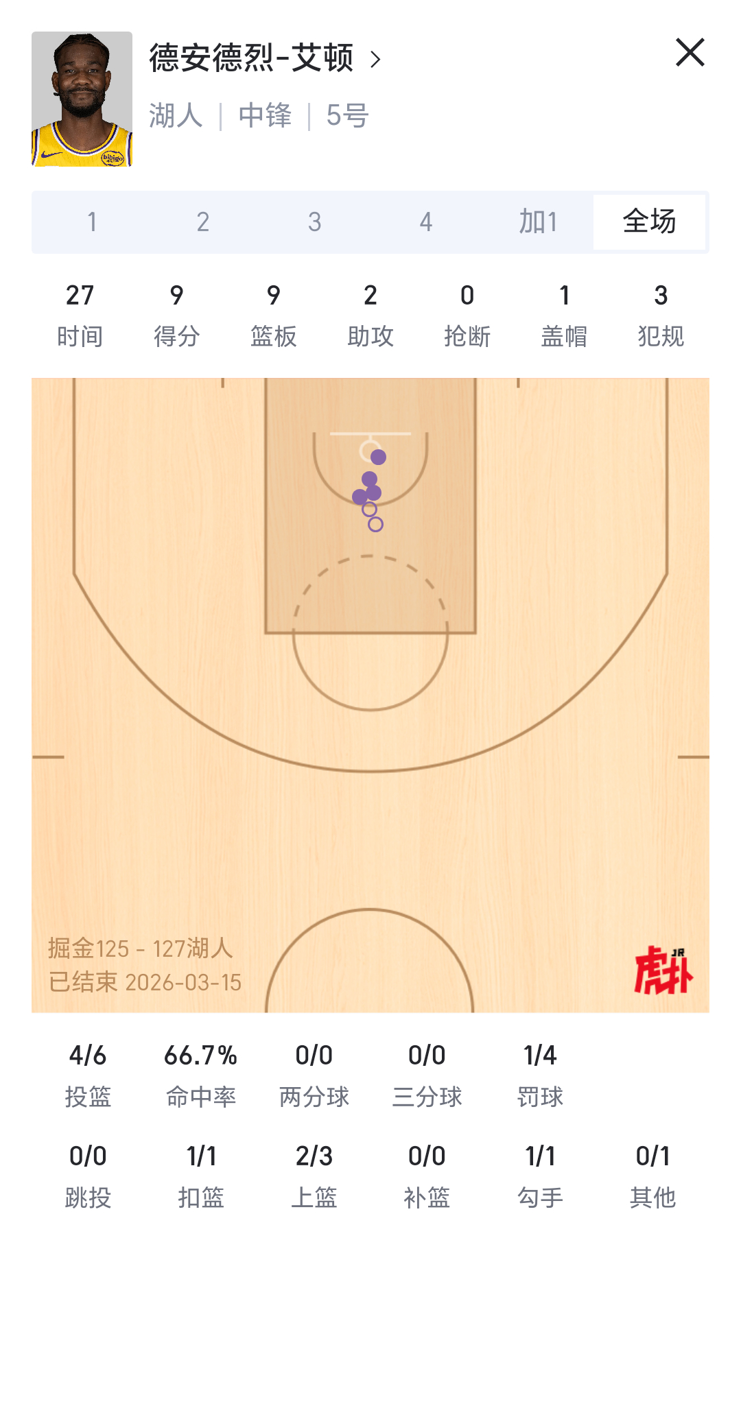 加时统治约基奇！顿皇的觉醒！湖人国度掘金vs湖人