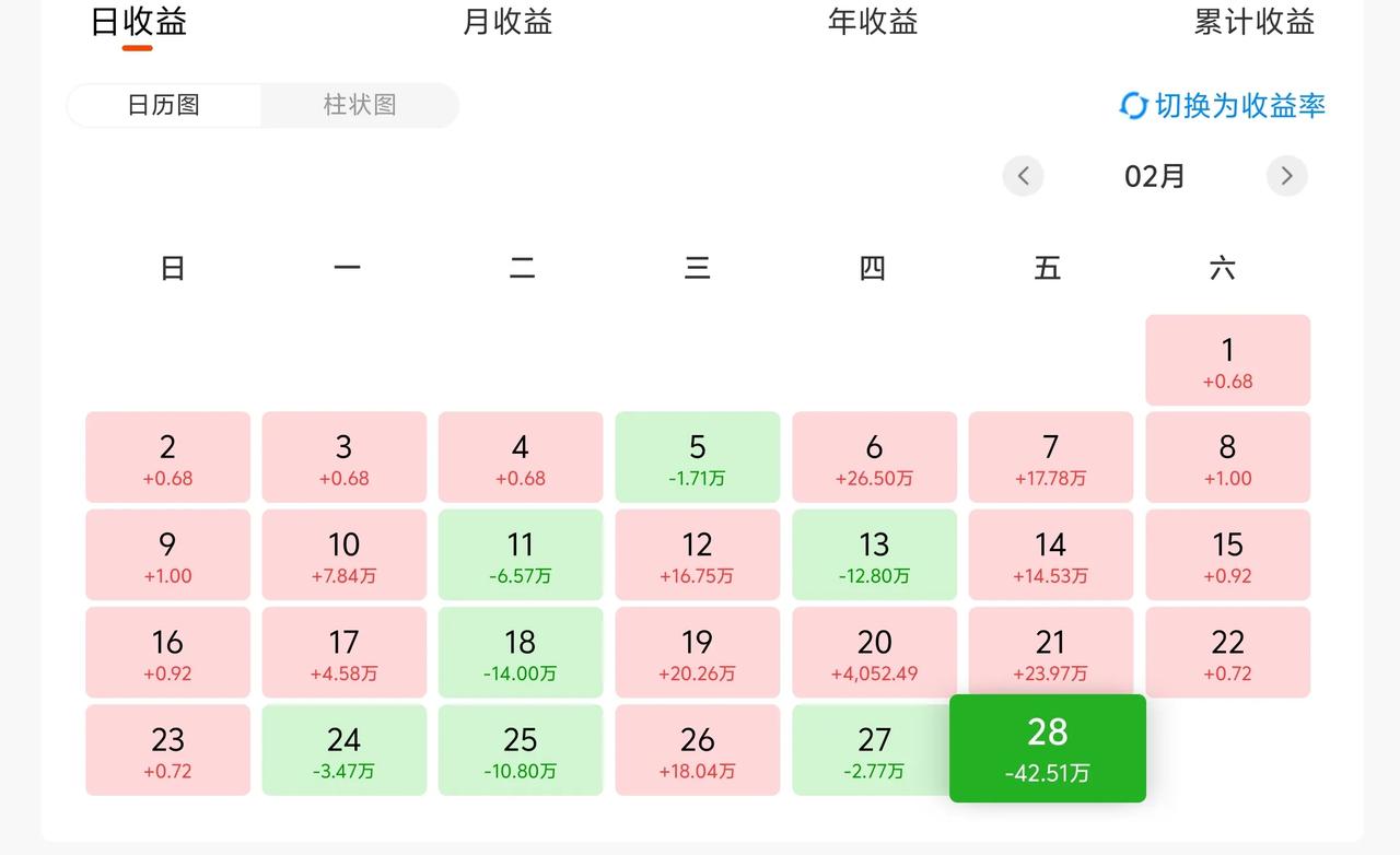 万日长投第2943天，上周五基金-42W。一天把大半个月收益收走，2月份只剩下5