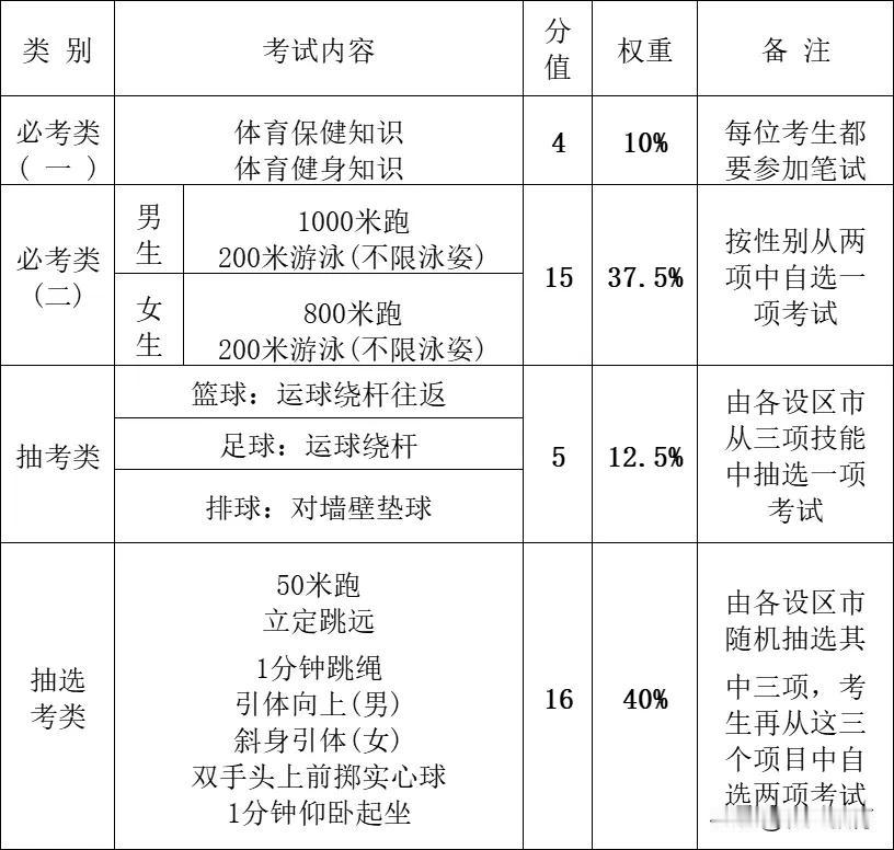 2025厦门体育中考40分组成，分为四大类，
1必考理论
2必考男子1000米女