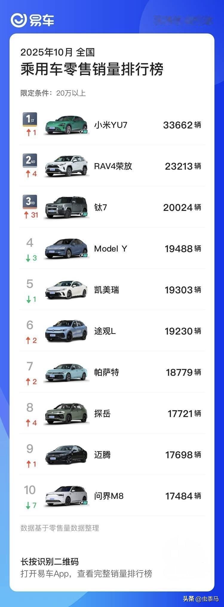 10月乘用汽车零售销量榜，小米YU7仅交付33662辆车，领先第二名仅1万辆，拿
