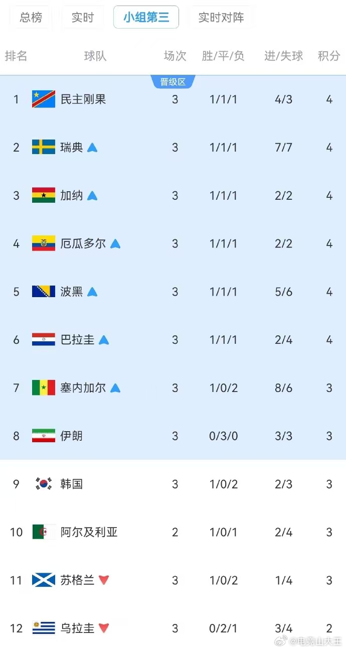 韩国淘汰韩国末轮打平就能晋级却爆冷输球，只能坐等别家赛果续命，随着民主刚果取胜，