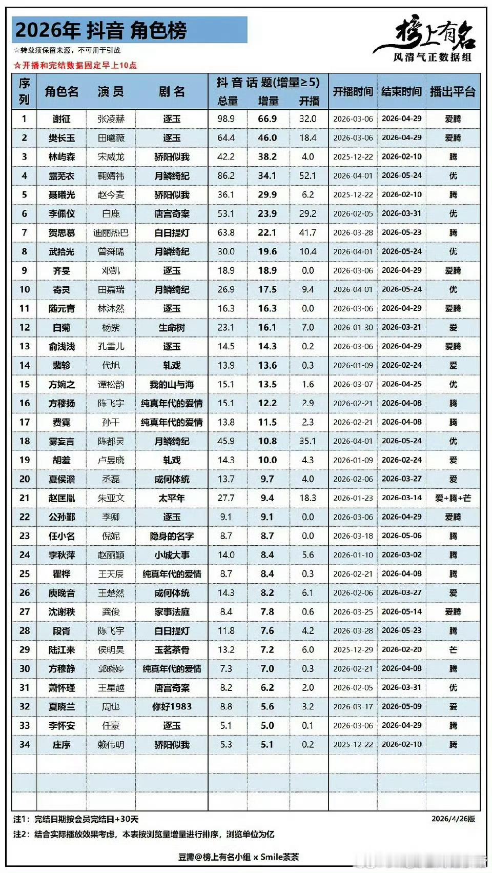 恭喜谢征抖音话题破百亿！是今年抖角色榜的断层第一！还进入国产剧集角色抖音话题榜前