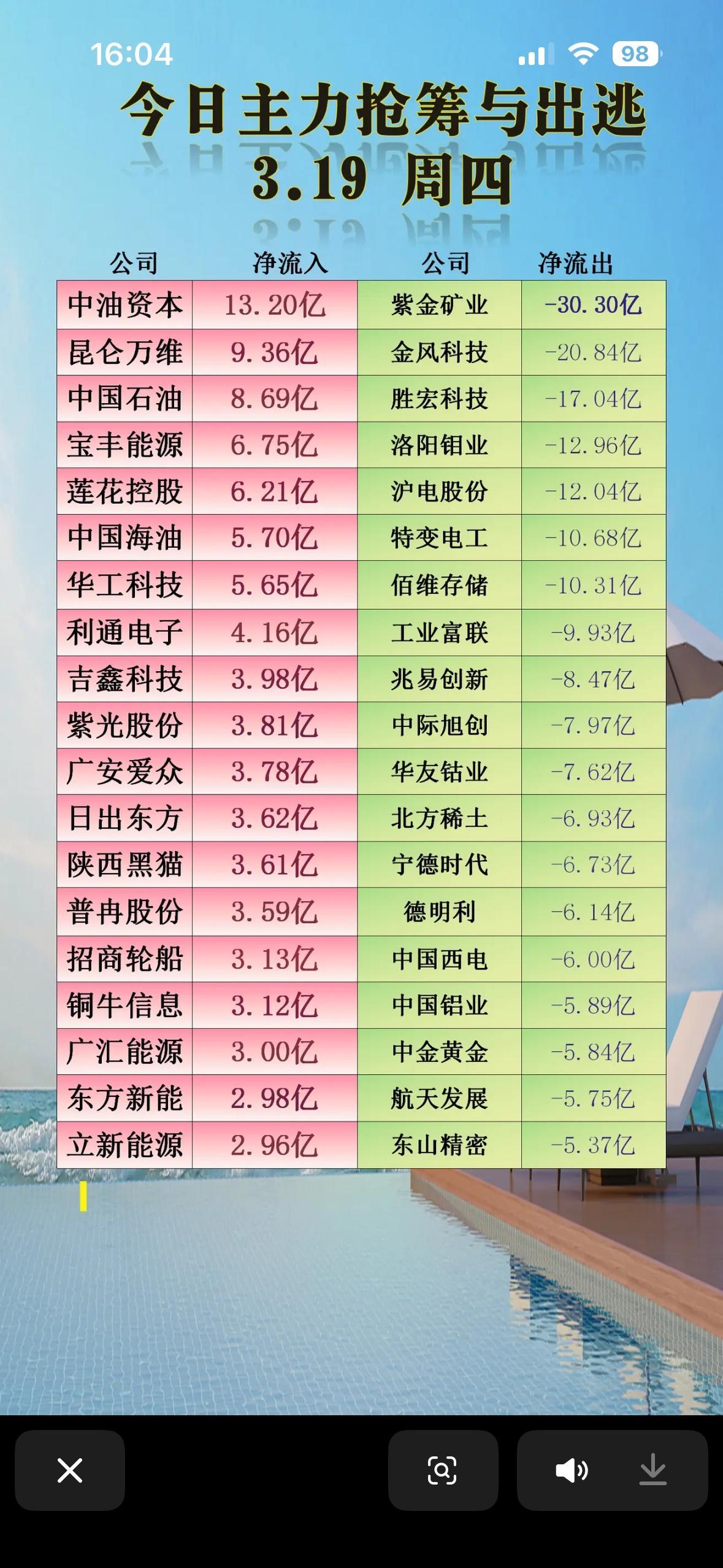 3月19日今日主力抢筹与出逃公司名单，快来看看哪些公司被盯上了！

2026年3