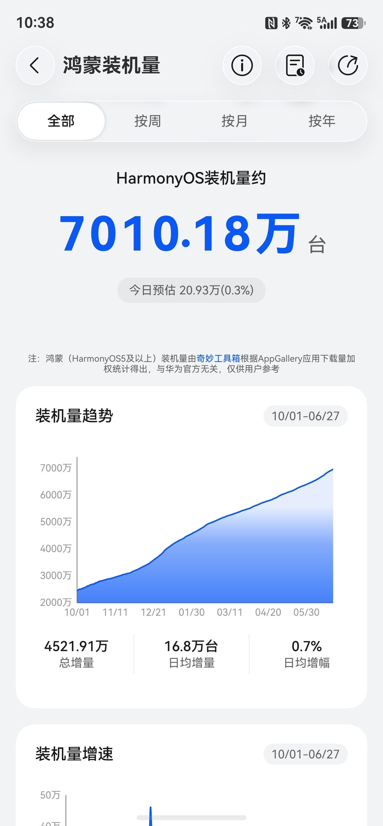 HarmonyOS 装机量突破7000万！！！我从5.0开始一直用到现在，真的有