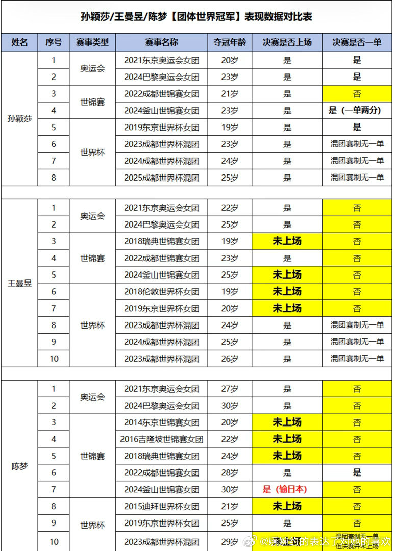 三大赛的团体比赛孙颖莎决赛全部上场，除去混团赛制没有一单之分，两届奥运会一届世锦