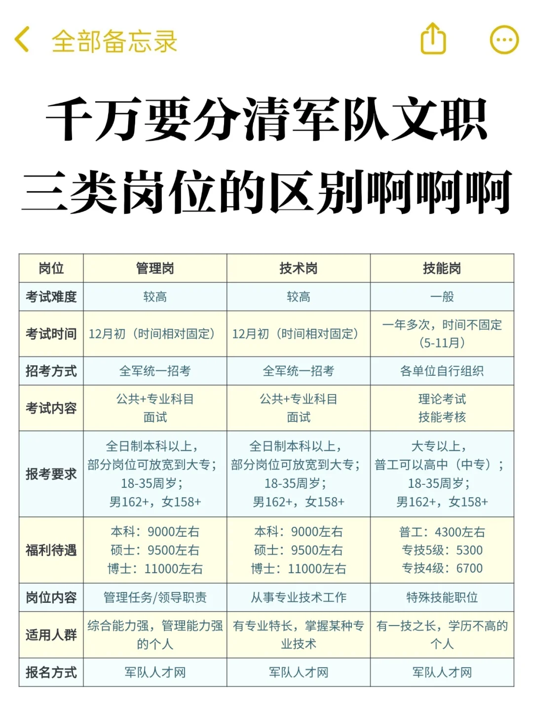 一张图带你搞懂军队文职三类岗位啊啊😭