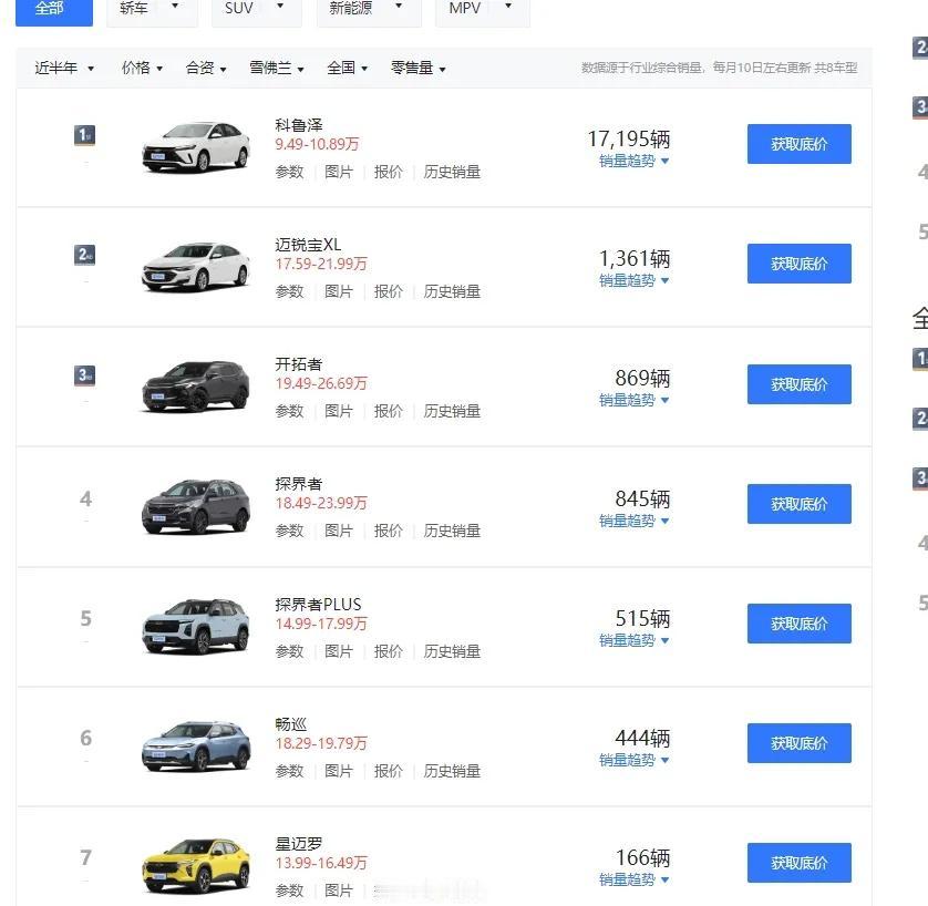 大家说说，毫无存在感的美系、韩系车在国内还能撑多久？看了下雪佛兰的近半年销量，惊