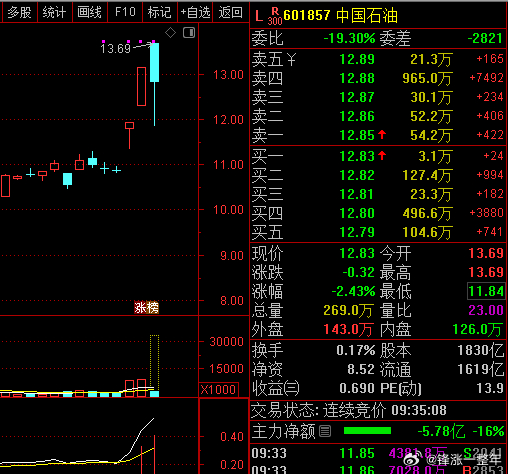 A股 石油板块领跌，中国石油高开下杀，盘中价格到了跌停！ 