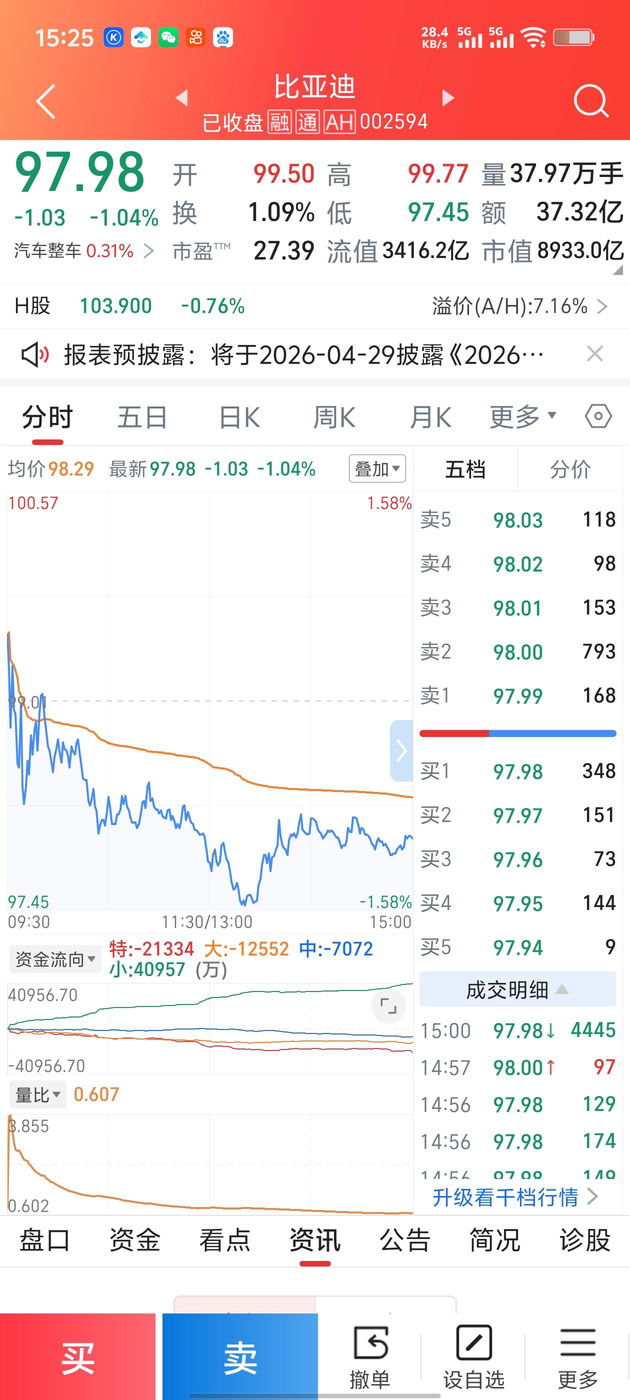 比亚迪4月7日盘面拆解：主力离场信号显现，接下来该怎么看？
 
4月7日，比亚迪