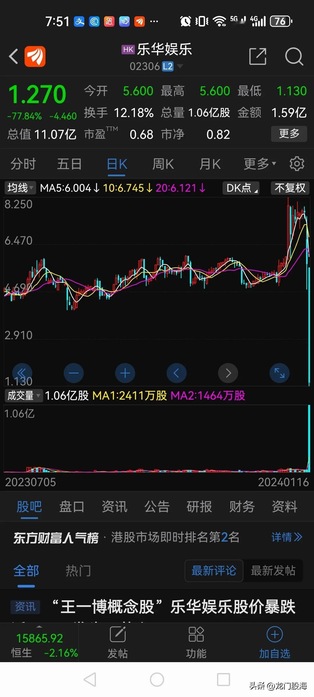 没有涨跌幅限制的市场有多可怕？

看看港股上市的乐华娱乐就知道了，今天盘中一度暴