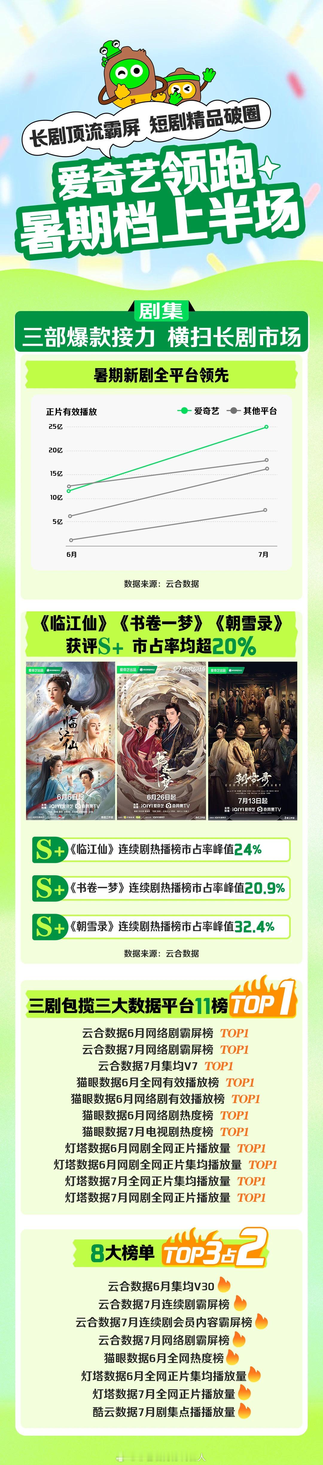 爱奇艺认证的三部S+爆款剧：白鹿曾舜晞《临江仙》、李一桐刘宇宁《书卷一梦》、李兰