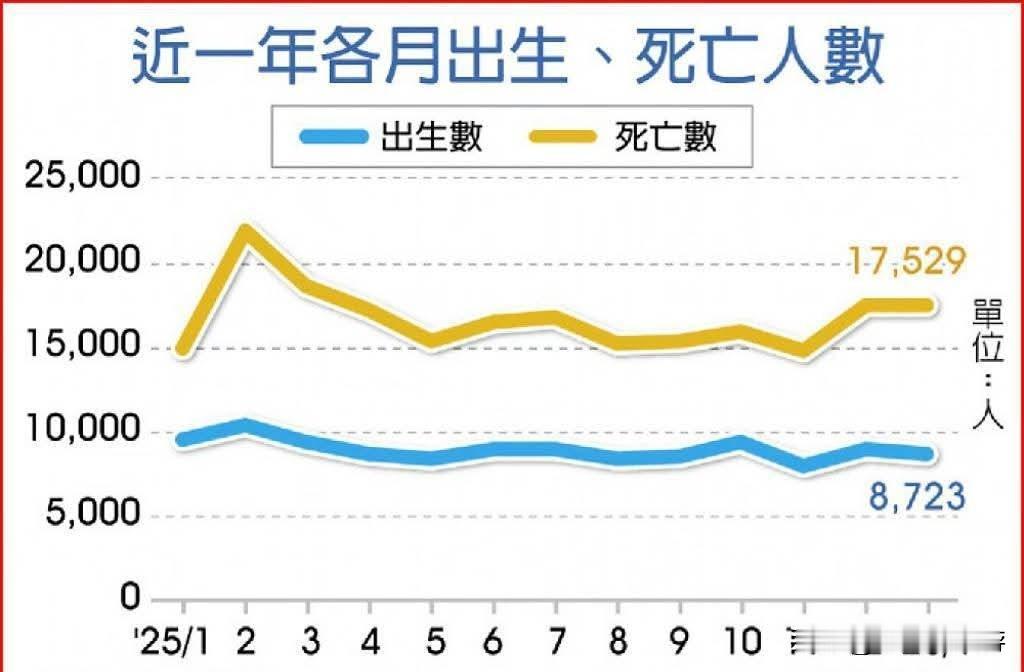 今年1月，中国台湾地区总人口降到约2328.9万人，已经连续25个月负增长，和去