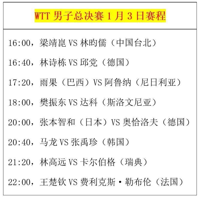 北京时间1月3日（今日），在卡塔尔多哈举办的世界乒乓球职业大联盟（WTT）男子总