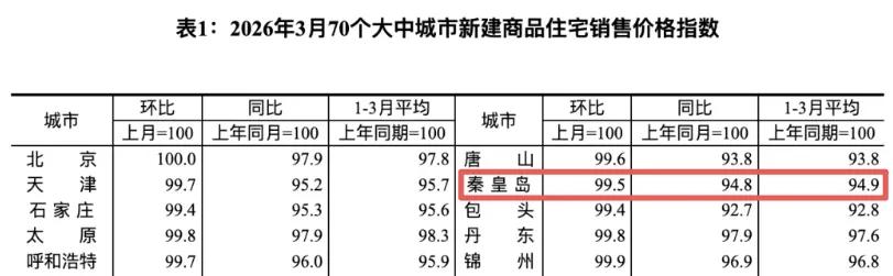 秦皇岛3月房价涨了跌了？最新公布！
3月份70个大中城市中，一线城市商品住宅销售