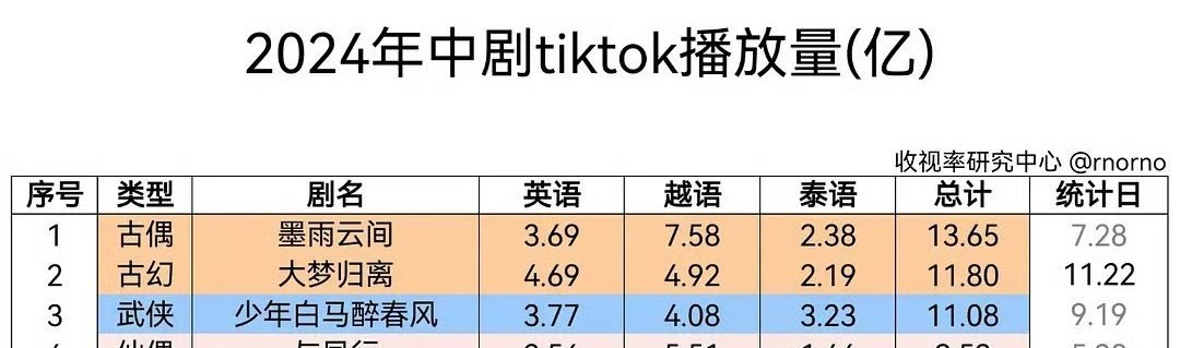 2024TikTok中剧播放量，侯明昊的剧前三占二🐮 
