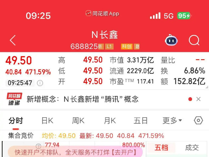长鑫总市值超越工商银行【巨无霸长鑫科技登陆科创板，开盘上涨471%】今日，国产存