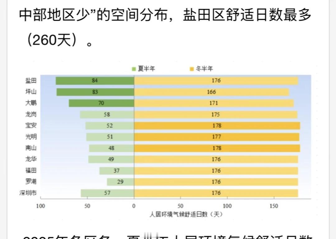 深圳顶级居住方案：冬住南山，夏住盐田
看了深圳气象局2025的数据，突然发现深圳