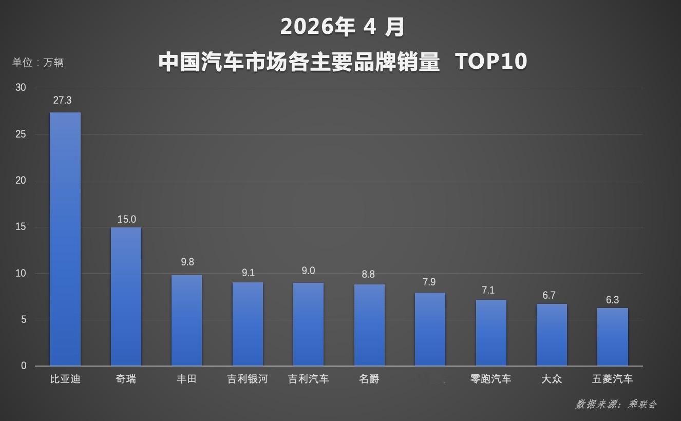 2026年4月中国车企销量榜单出炉，比亚迪又双叒叕夺冠了！不仅单月卖出超32万辆